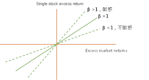 Capital asset pricing model是什么_2023年ACCA考試FM知識點