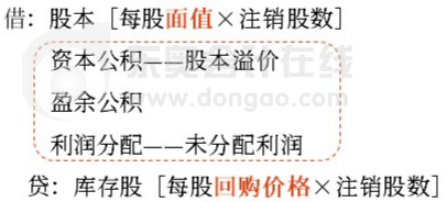 初級(jí)會(huì)計(jì)考點(diǎn)