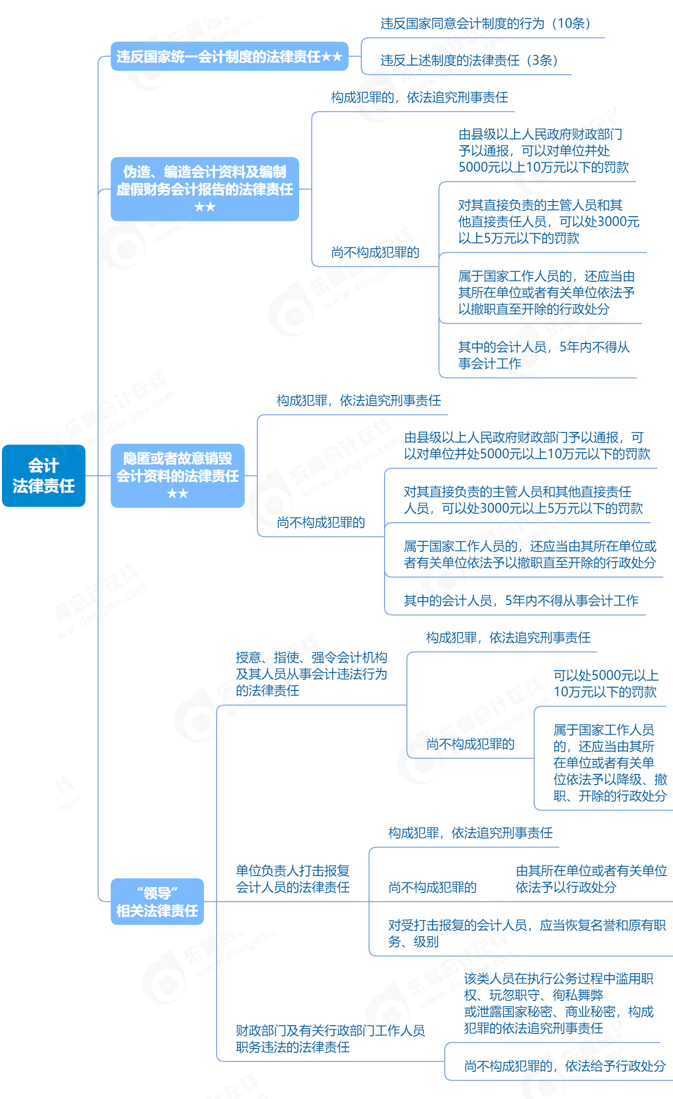 2023年初級會計(jì)《經(jīng)濟(jì)法基礎(chǔ)》會計(jì)法律責(zé)任知識點(diǎn)思維導(dǎo)圖 2023年初級會計(jì)《經(jīng)濟(jì)法基礎(chǔ)》會計(jì)法律責(zé)任知識點(diǎn)思維導(dǎo)圖