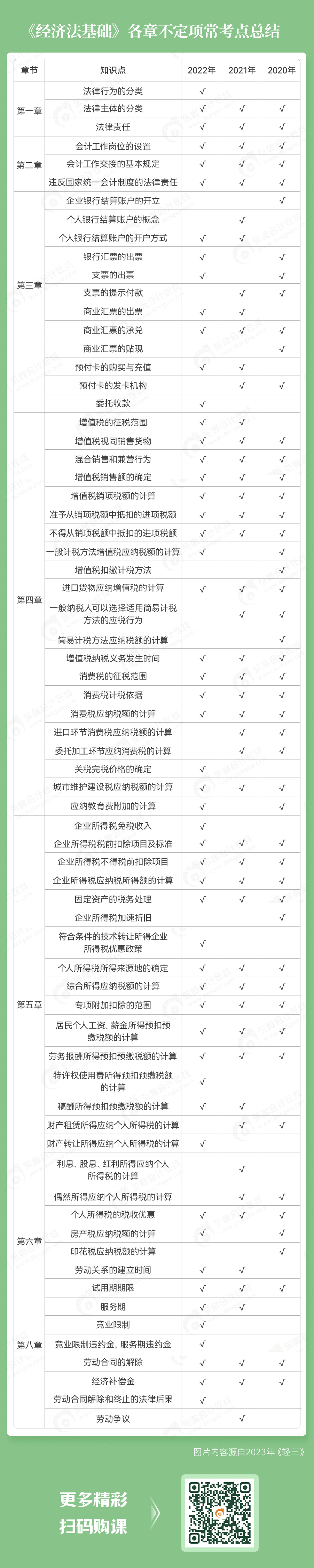 《經濟法基礎》