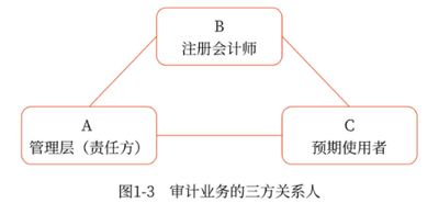 審計(jì)業(yè)務(wù)的三方關(guān)系人 審計(jì)業(yè)務(wù)的三方關(guān)系人
