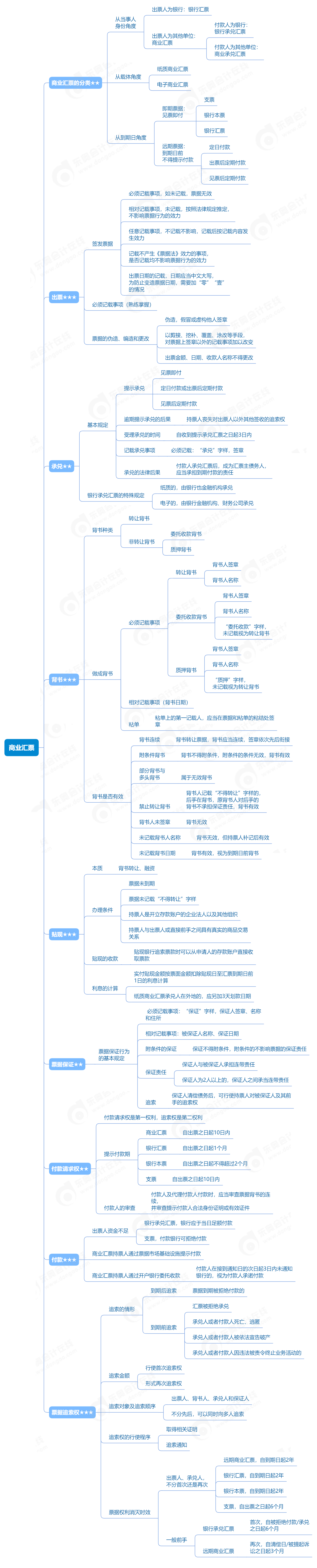 2023年初級會計《經(jīng)濟(jì)法基礎(chǔ)》商業(yè)匯票知識點思維導(dǎo)圖 2023年初級會計《經(jīng)濟(jì)法基礎(chǔ)》商業(yè)匯票知識點思維導(dǎo)圖