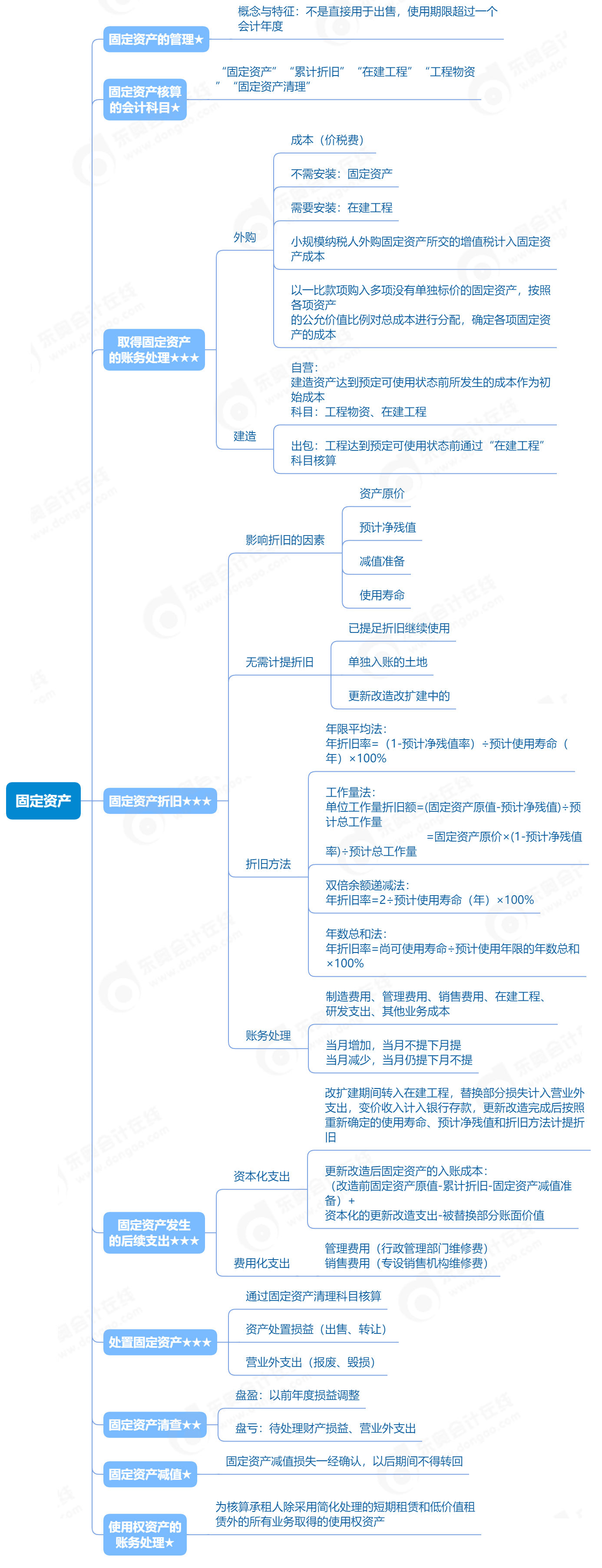 《初級(jí)會(huì)計(jì)實(shí)務(wù)》思維導(dǎo)圖 《初級(jí)會(huì)計(jì)實(shí)務(wù)》思維導(dǎo)圖