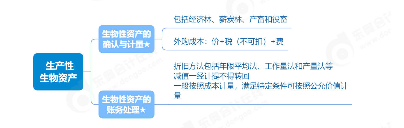 2023年《初級會計(jì)實(shí)務(wù)》第四章生產(chǎn)性生物資產(chǎn)考點(diǎn)產(chǎn)思維導(dǎo)圖 2023年《初級會計(jì)實(shí)務(wù)》第四章生產(chǎn)性生物資產(chǎn)考點(diǎn)產(chǎn)思維導(dǎo)圖
