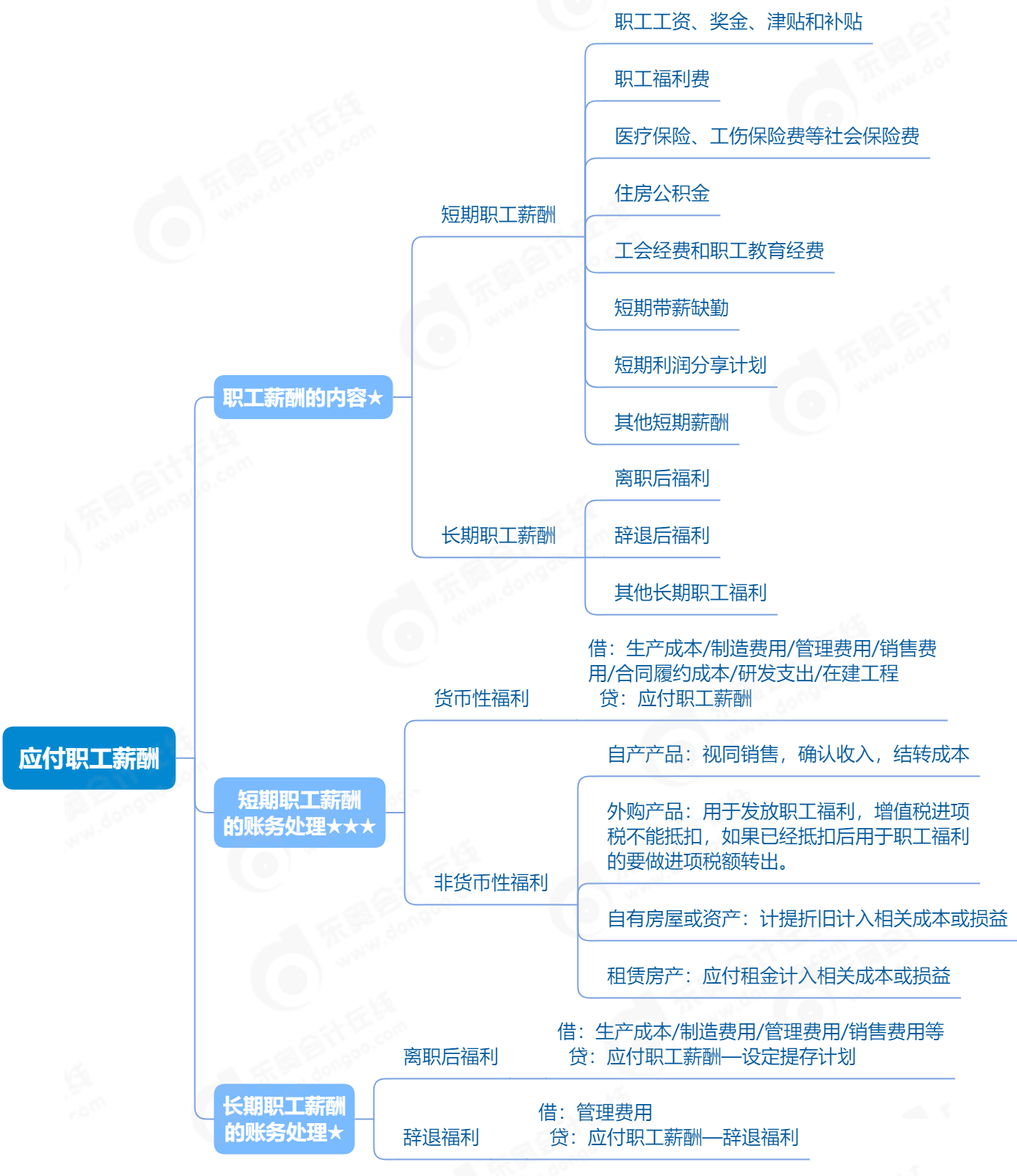 《初級會計實務》思維導圖 《初級會計實務》思維導圖