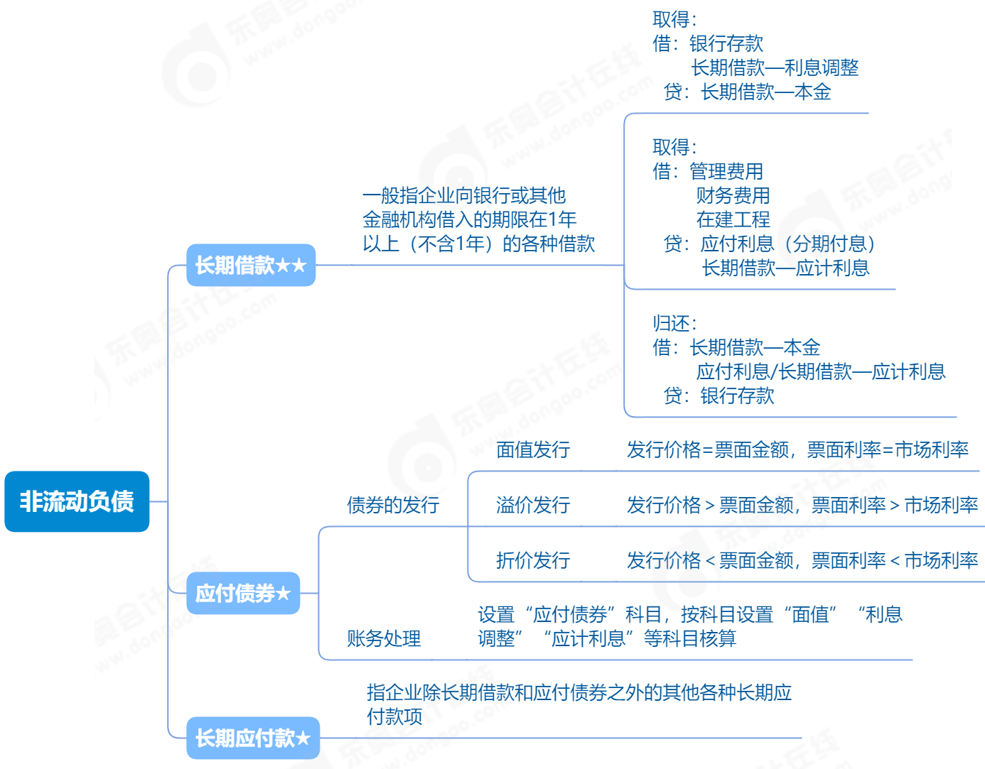 非流動(dòng)負(fù)債_2023年《初級(jí)會(huì)計(jì)實(shí)務(wù)》思維導(dǎo)圖 非流動(dòng)負(fù)債_2023年《初級(jí)會(huì)計(jì)實(shí)務(wù)》思維導(dǎo)圖