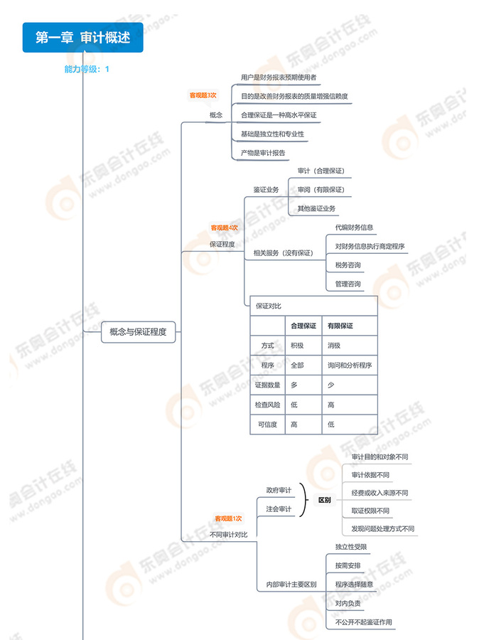 第一章審計概述_01 第一章審計概述_01