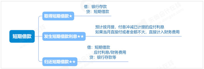 初級(jí)會(huì)計(jì)思維導(dǎo)圖
