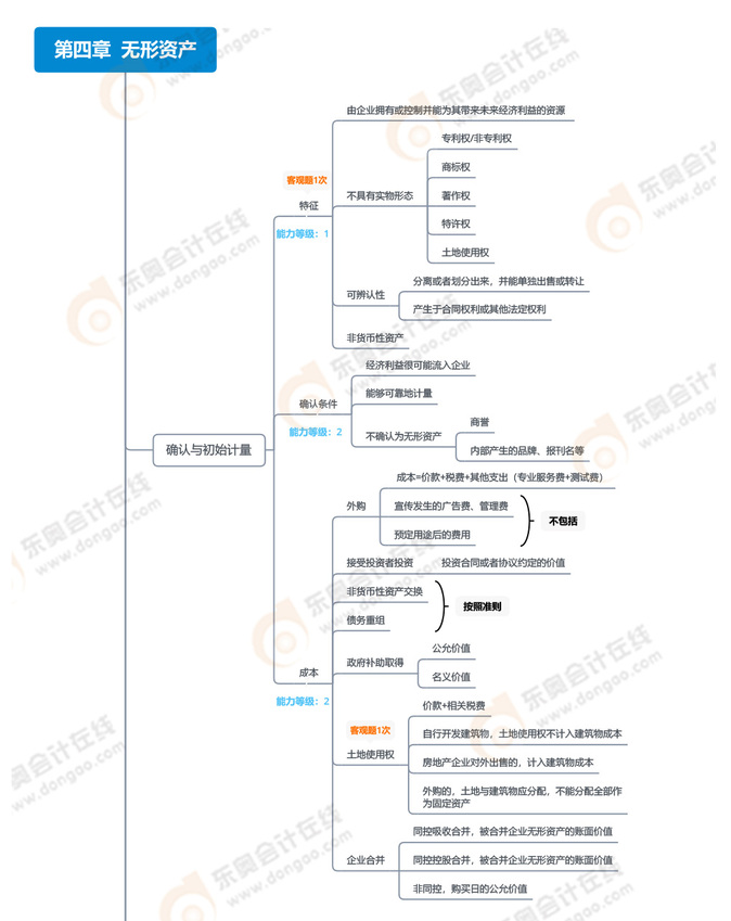 第四章無(wú)形資產(chǎn)_01 第四章無(wú)形資產(chǎn)_01