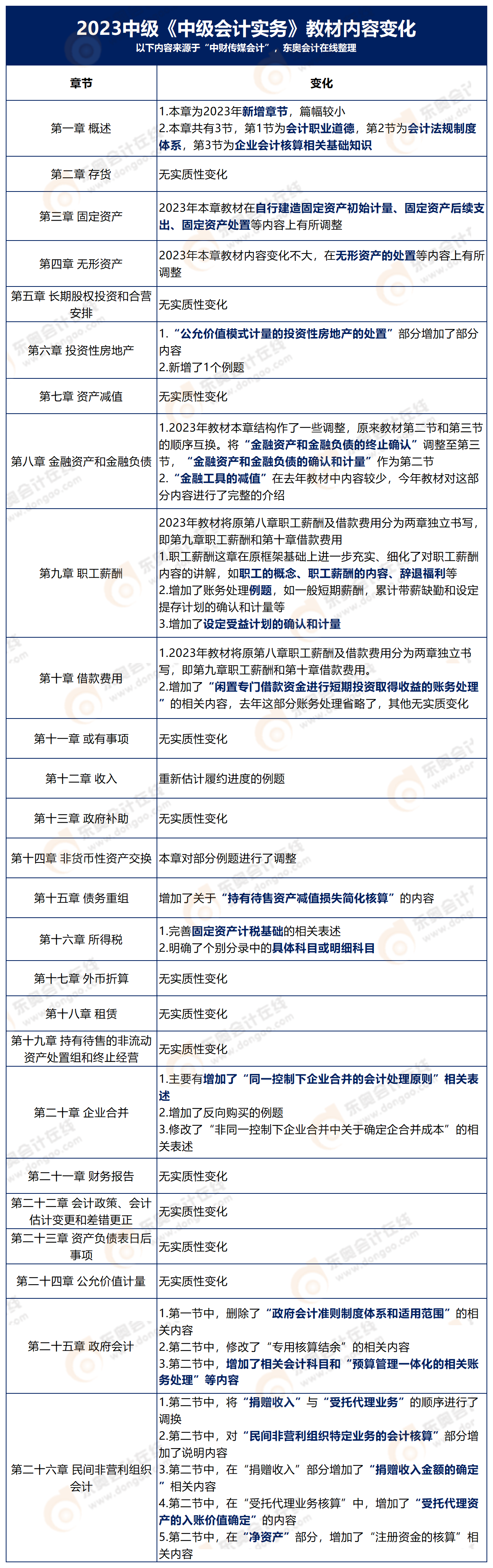 中級會計實務(wù)教材變化