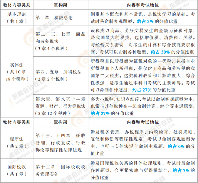 截圖內(nèi)容源自東奧《輕一》