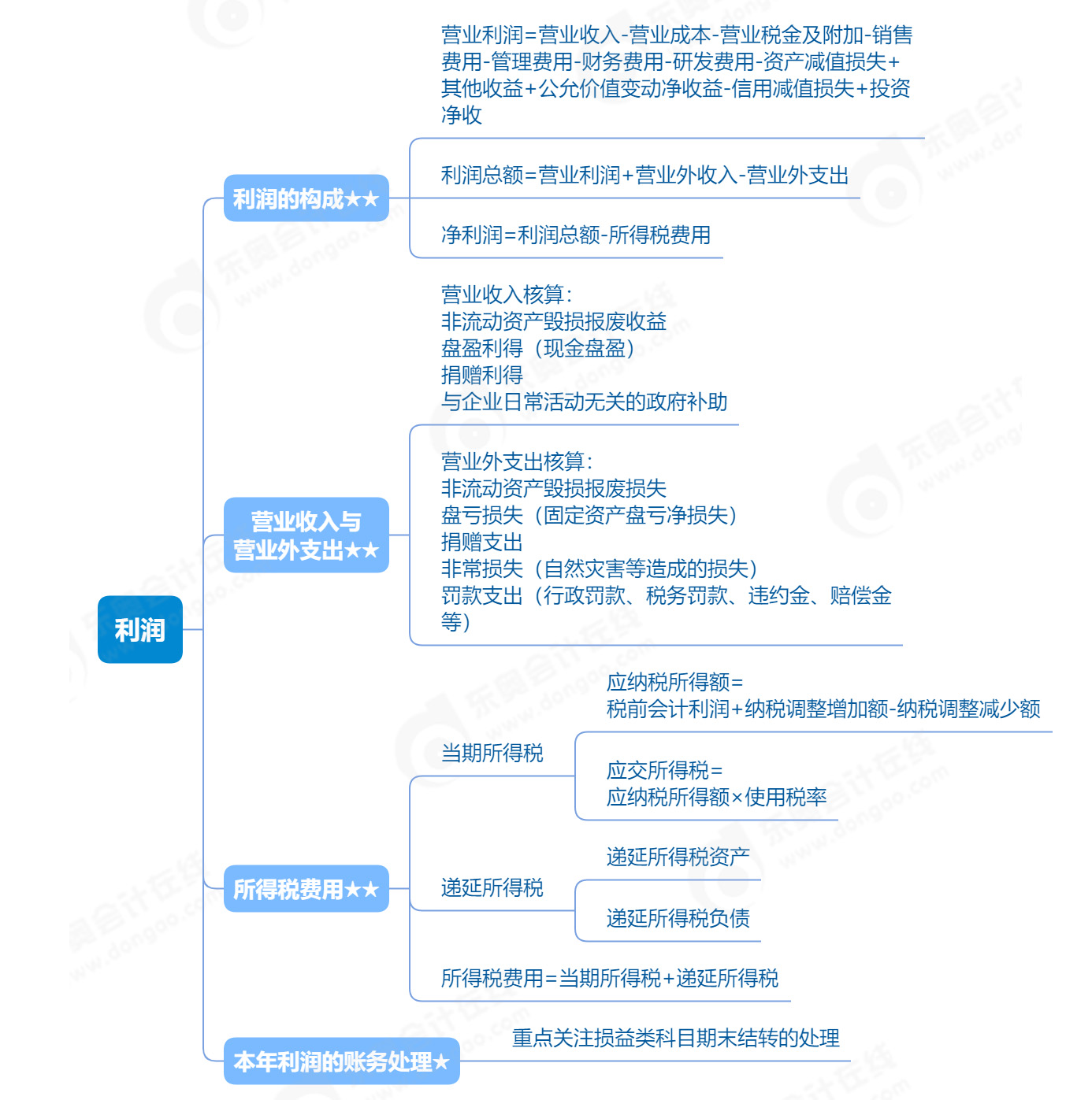 2023年《初級(jí)會(huì)計(jì)實(shí)務(wù)》利潤(rùn)知識(shí)點(diǎn)思維導(dǎo)圖 2023年《初級(jí)會(huì)計(jì)實(shí)務(wù)》利潤(rùn)知識(shí)點(diǎn)思維導(dǎo)圖