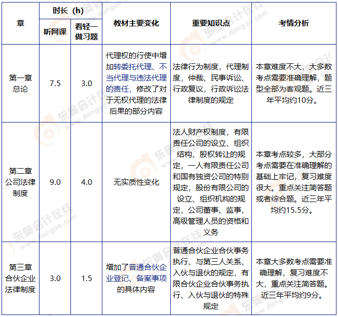 中級會計經(jīng)濟法基礎(chǔ)階段學習計劃
