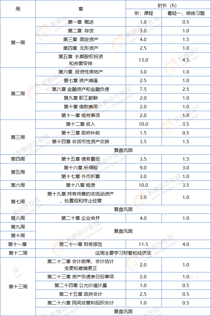 中級會計實務基礎階段學習計劃
