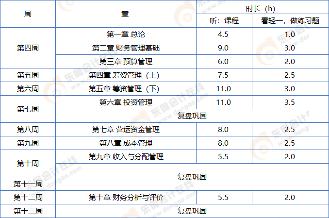 中級會計財管基礎階段學習計劃