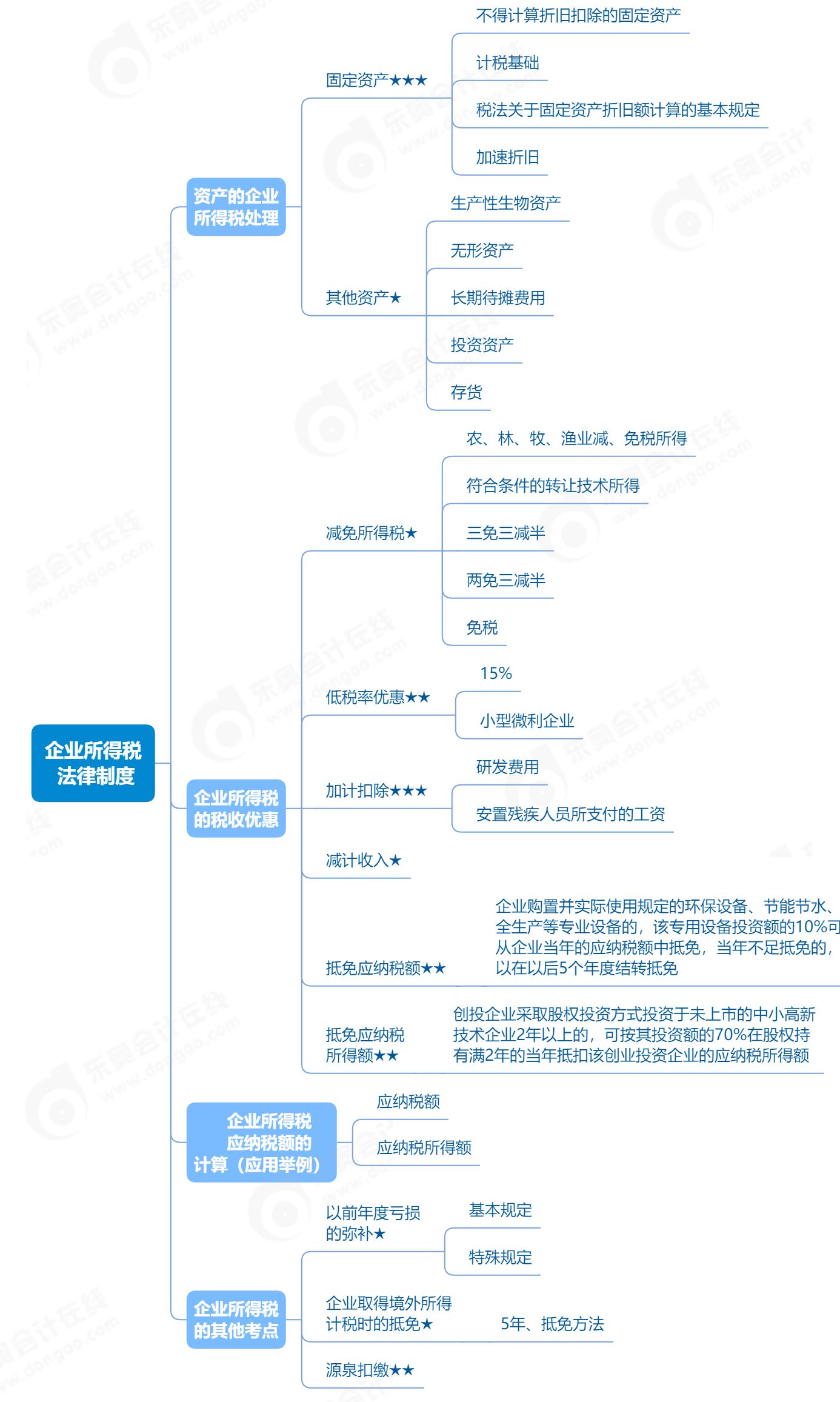 2023年初級(jí)會(huì)計(jì)《經(jīng)濟(jì)法基礎(chǔ)》企業(yè)所得稅法律制度考點(diǎn)思維導(dǎo)圖