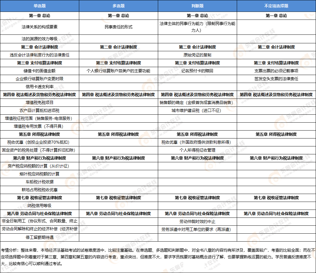 初級會計經(jīng)濟(jì)法考點 初級會計經(jīng)濟(jì)法考點