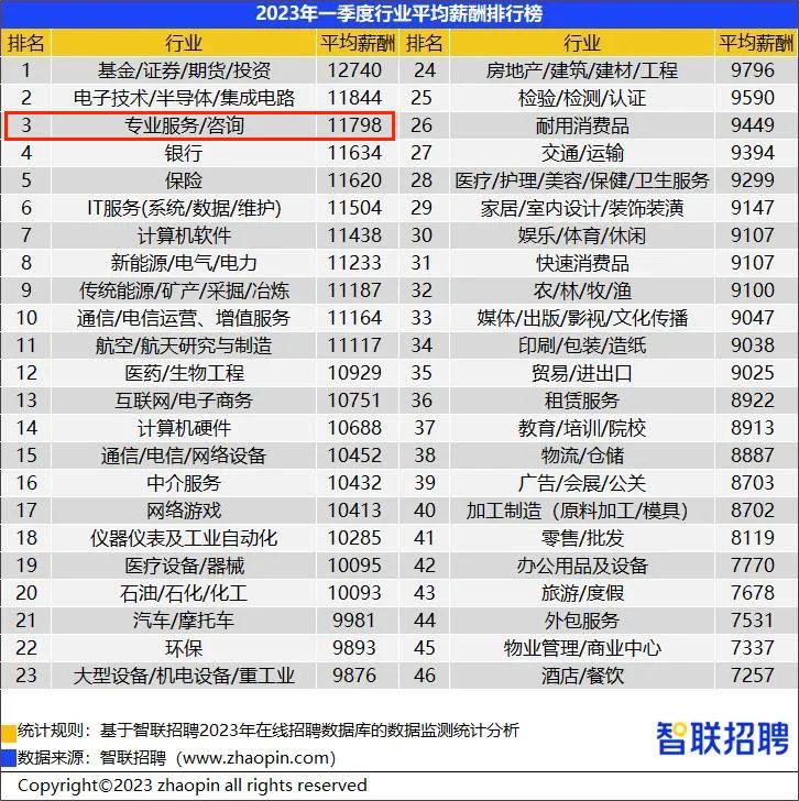 智聯(lián)招聘薪資報告