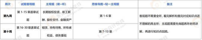 2023年注會(huì)《會(huì)計(jì)》百天沖刺計(jì)劃-強(qiáng)化階段