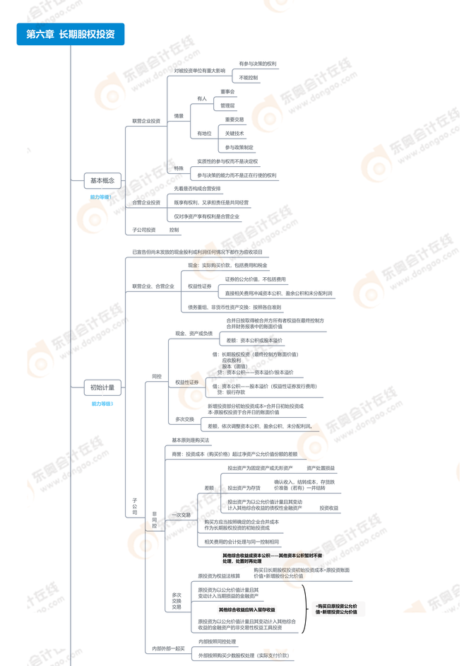 第六章  長(zhǎng)期股權(quán)投資