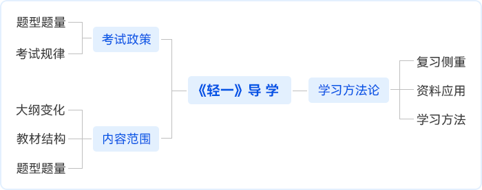 中級會計輕一導(dǎo)學(xué)