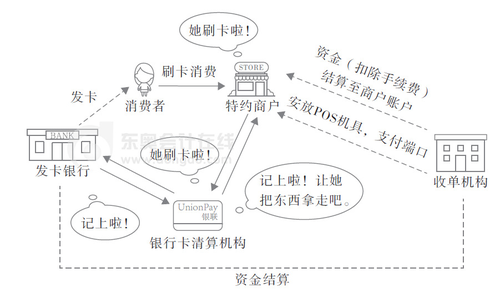 初級會計銀行卡收單業(yè)務(wù)
