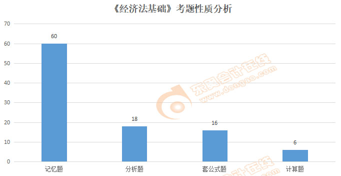 初級(jí)會(huì)計(jì)《經(jīng)濟(jì)法基礎(chǔ)》考題性質(zhì)