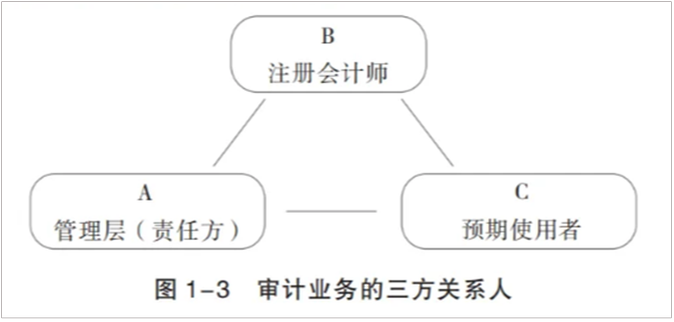 審計業(yè)務(wù)的三方關(guān)系人