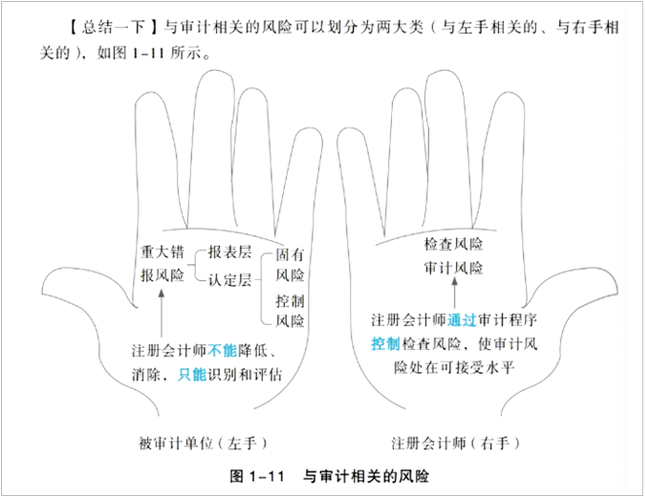 與審計相關(guān)的風(fēng)險