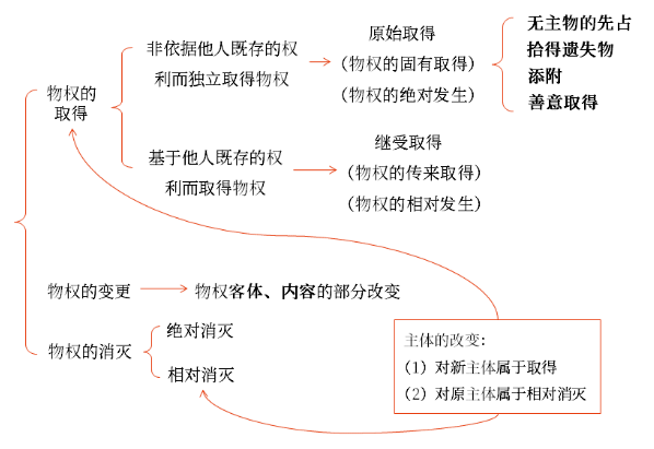 物權(quán) 物權(quán)