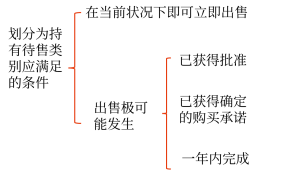 15第十五章 持有待售的非流動資產、處置組和終止經營1414
