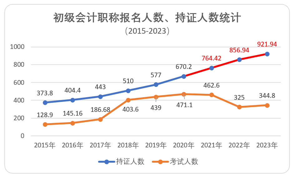 初級會計報名、持證人數(shù)統(tǒng)計