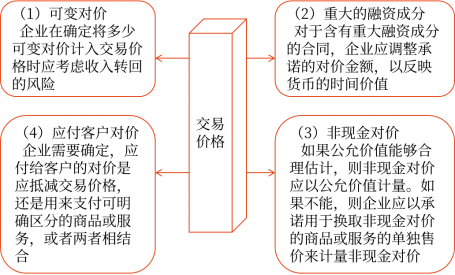 17第十七章 收入、費(fèi)用和利潤(rùn)3065