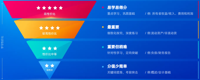 初級(jí)會(huì)計(jì)性價(jià)比學(xué)習(xí)法