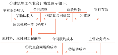 17第十七章 收入、費用和利潤15043