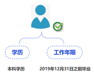 中級會計本科學(xué)歷