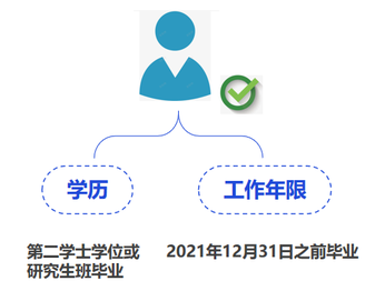 中級會計第二學(xué)士學(xué)位或研究生班畢業(yè)