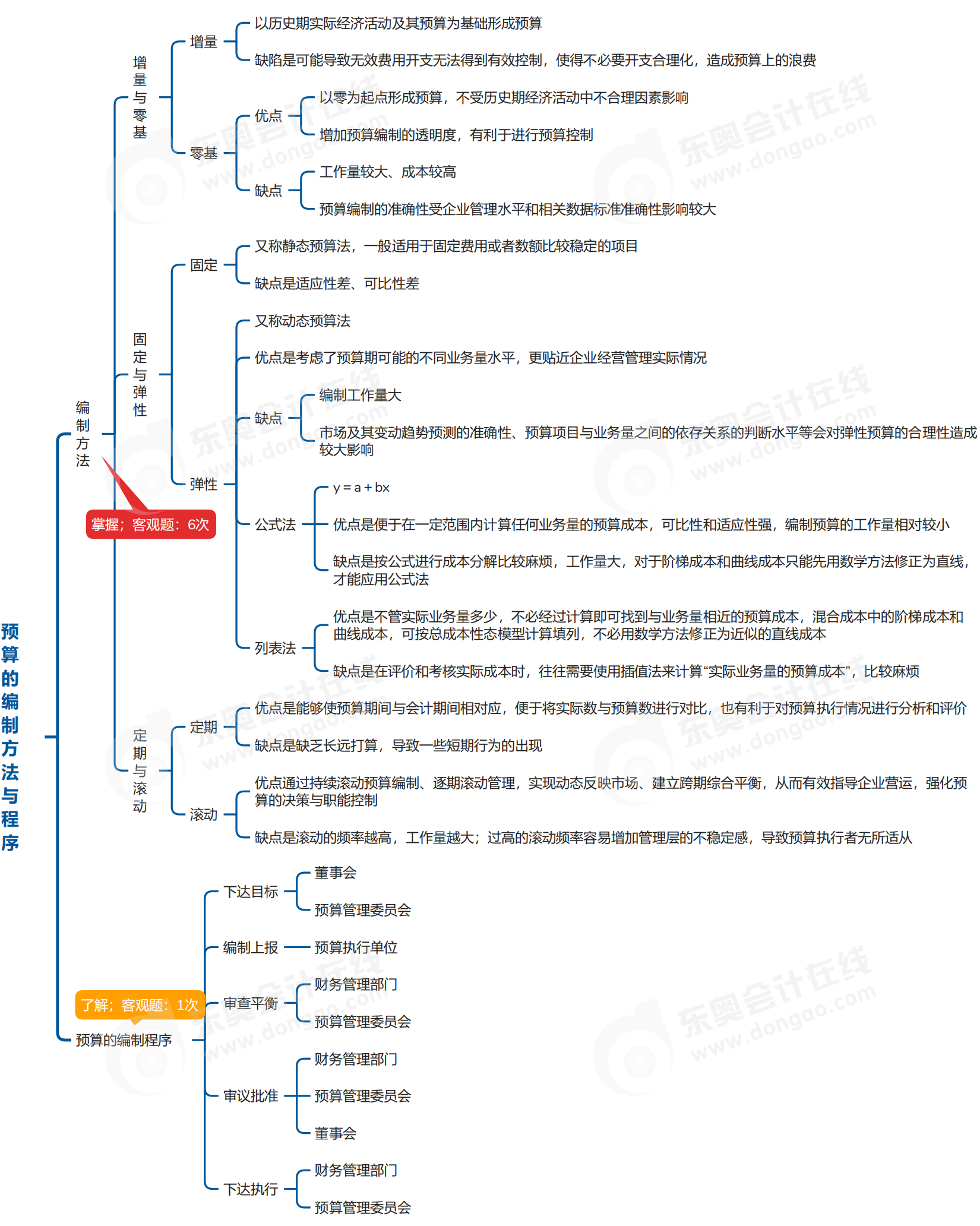 中級會計財管思維導(dǎo)圖