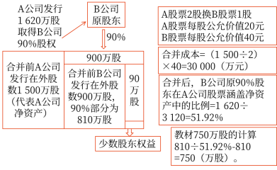 26第二十六章 企業(yè)合并5668 26第二十六章 企業(yè)合并5668
