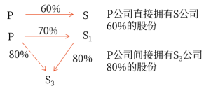27第二十七章 合并財(cái)務(wù)報(bào)表3210 27第二十七章 合并財(cái)務(wù)報(bào)表3210
