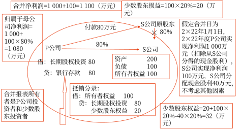 27第二十七章 合并財務(wù)報表5465 27第二十七章 合并財務(wù)報表5465