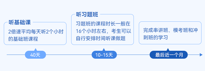 中級(jí)會(huì)計(jì)備考時(shí)間軸