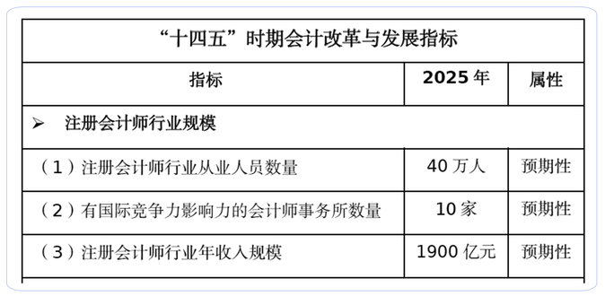 到2025年注冊會計師行業(yè)從業(yè)人員要達到40萬人