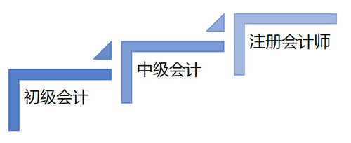初級會計進(jìn)階