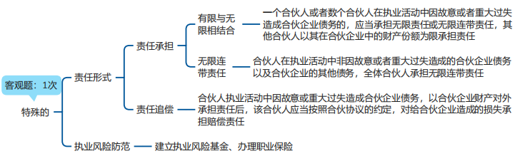 中級會計經濟法思維導圖 中級會計經濟法思維導圖