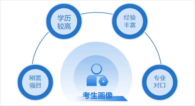 中級(jí)會(huì)計(jì)考生畫像