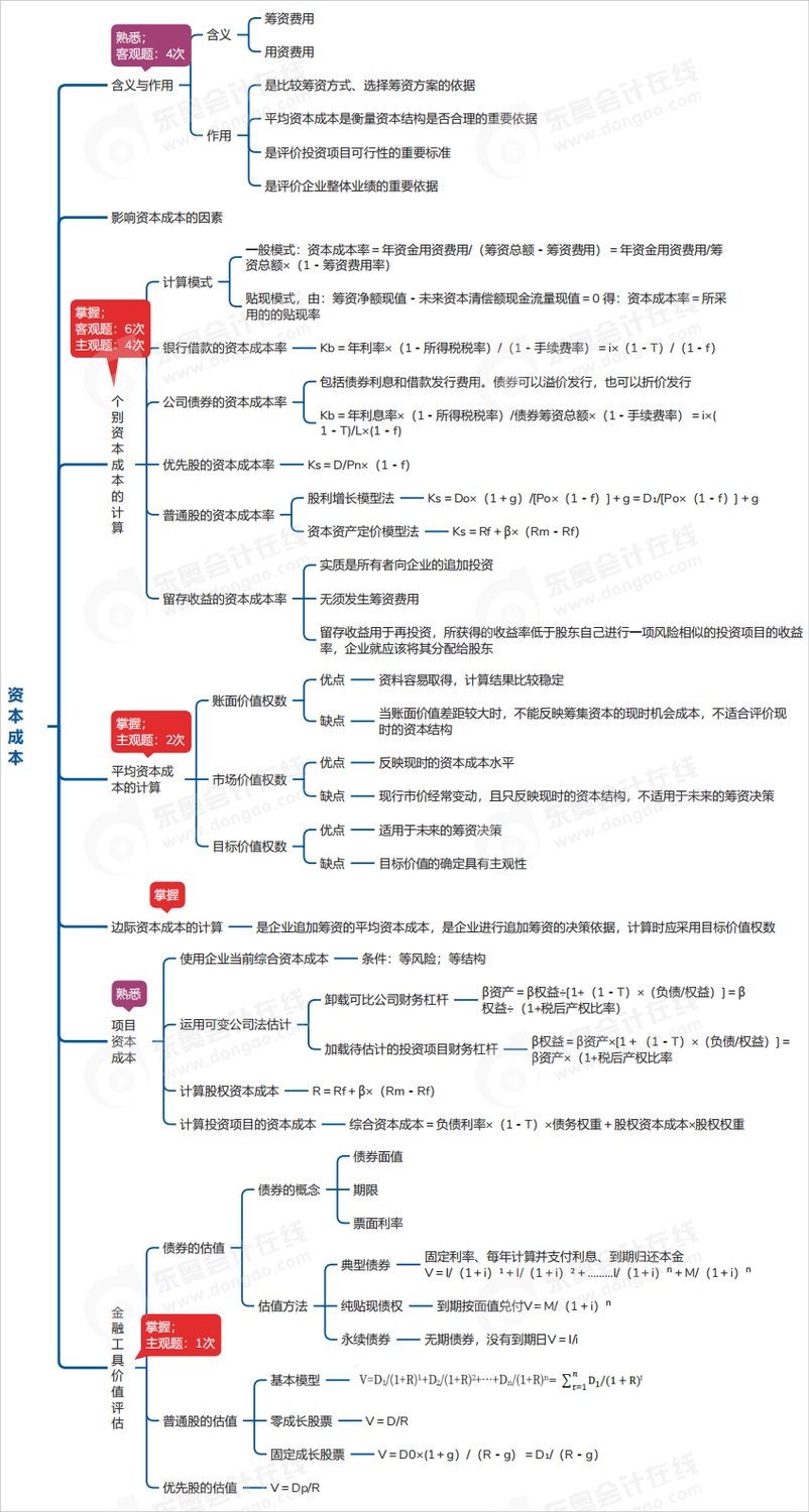 中級會計財管思維導圖
