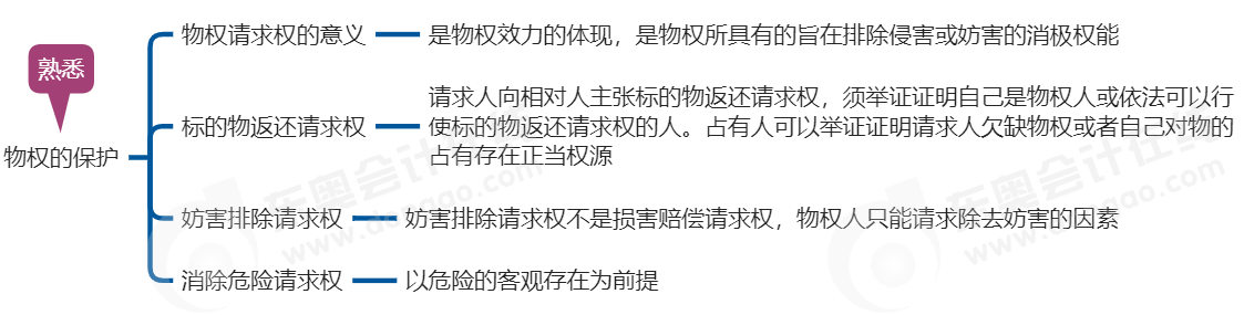 中級(jí)會(huì)計(jì)經(jīng)濟(jì)法思維導(dǎo)圖