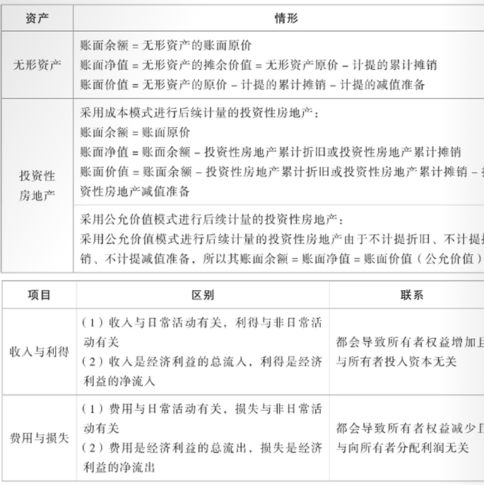 中級會計《輕一》截圖