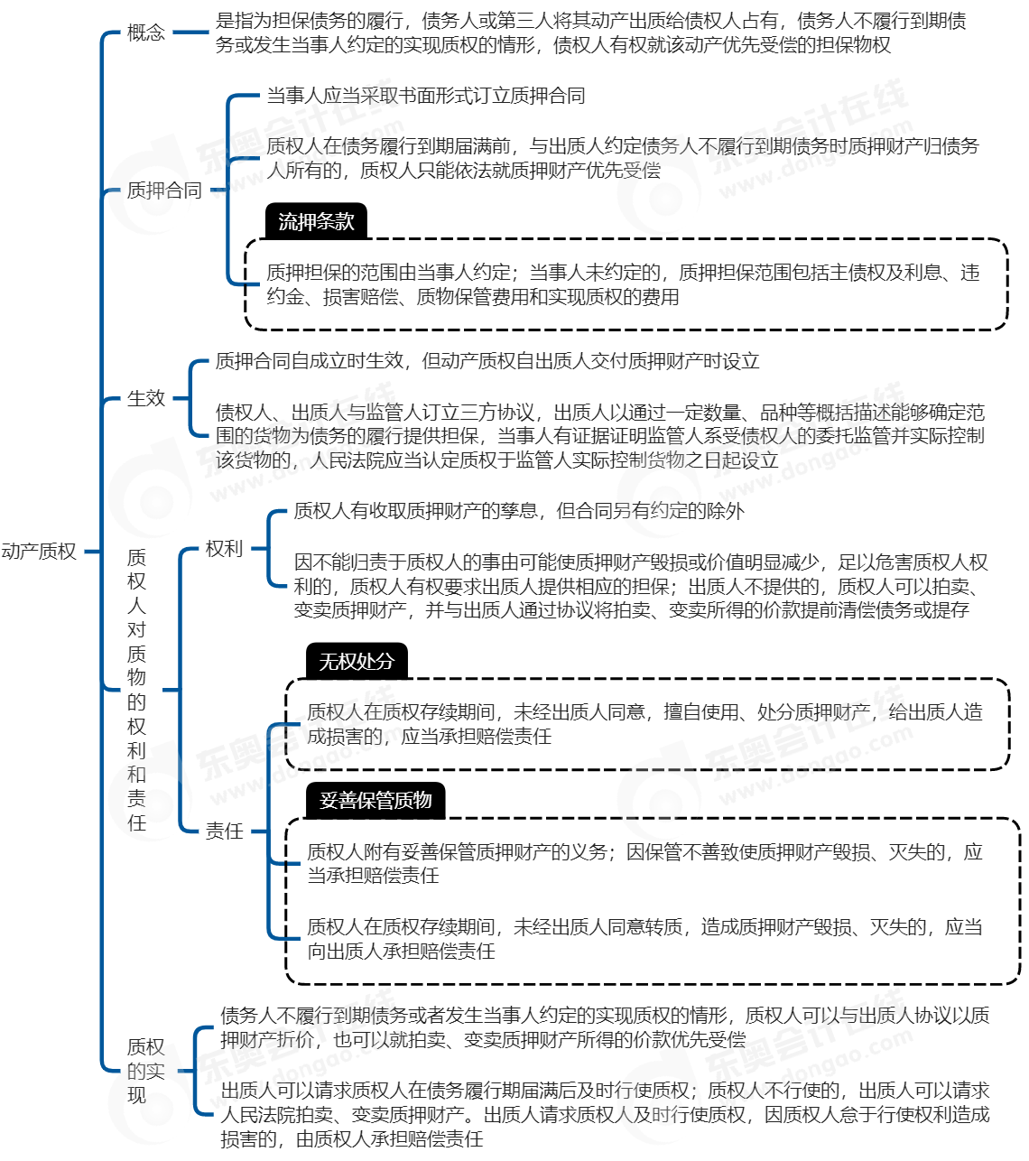 中級(jí)會(huì)計(jì)經(jīng)濟(jì)法思維導(dǎo)圖